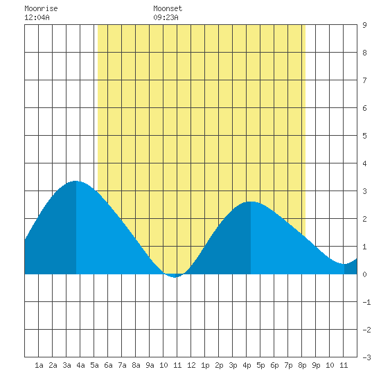 Haddam tide chart for Sunday, May 30, 2021