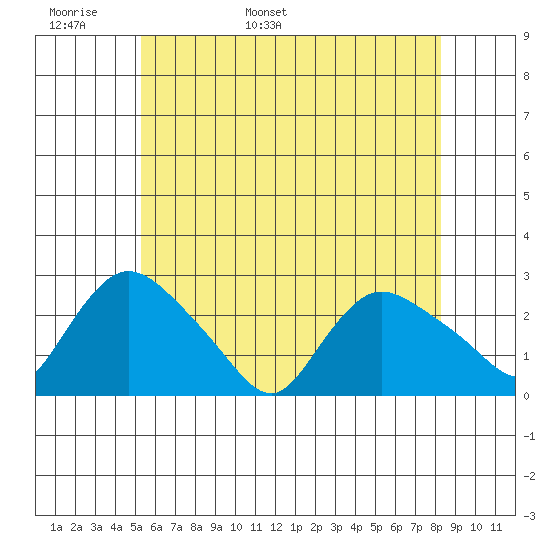 Haddam tide chart for Monday, May 31, 2021