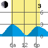 Haddam tide chart for Monday, May 3, 2021