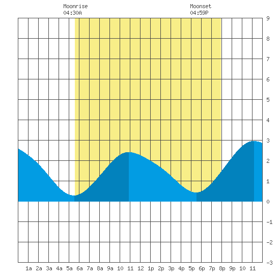 Haddam tide chart for Saturday, May 8, 2021