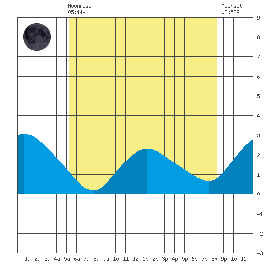 Haddam tide chart for Thursday, June 10, 2021
