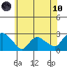 Haddam tide chart for Thursday, June 10, 2021