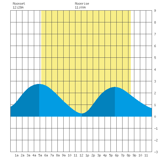 Haddam tide chart for Wednesday, June 16, 2021