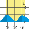 Haddam tide chart for Tuesday, June 1, 2021
