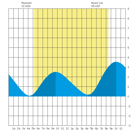 Haddam tide chart for Monday, June 21, 2021