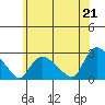 Haddam tide chart for Monday, June 21, 2021