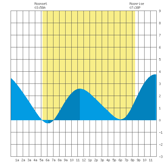 Haddam tide chart for Wednesday, June 23, 2021
