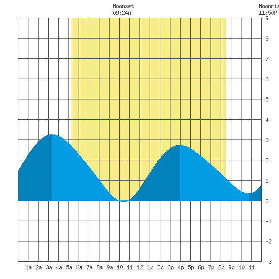 Haddam tide chart for Monday, June 28, 2021