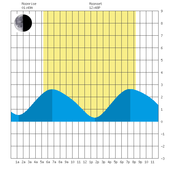 Haddam tide chart for Wednesday, June 2, 2021
