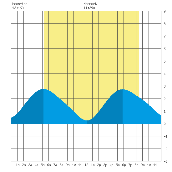 Haddam tide chart for Wednesday, June 30, 2021