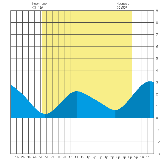 Haddam tide chart for Monday, June 7, 2021