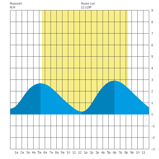 Haddam tide chart for Friday, July 16, 2021