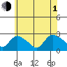 Haddam tide chart for Thursday, July 1, 2021