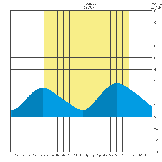Haddam tide chart for Friday, July 30, 2021