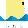Haddam tide chart for Monday, July 5, 2021