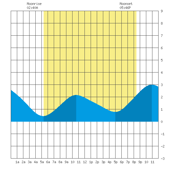Haddam tide chart for Tuesday, July 6, 2021