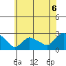 Haddam tide chart for Tuesday, July 6, 2021