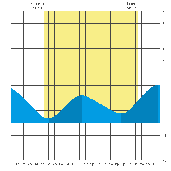 Haddam tide chart for Wednesday, July 7, 2021