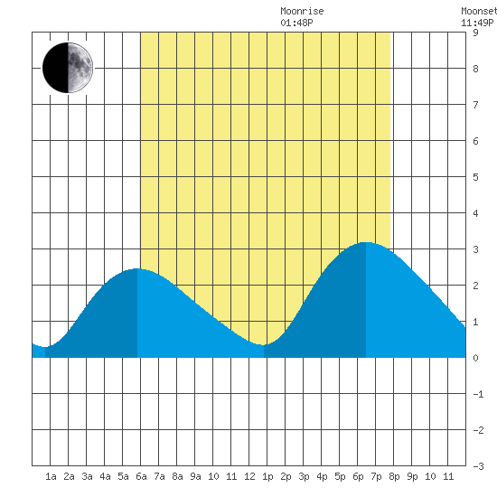 Haddam tide chart for Sunday, August 15, 2021