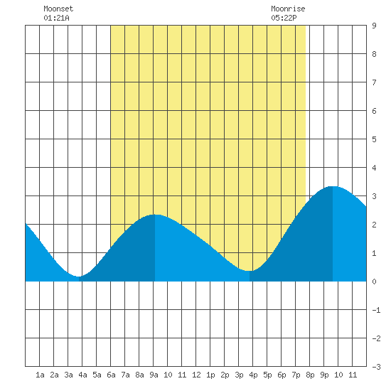 Haddam tide chart for Wednesday, August 18, 2021