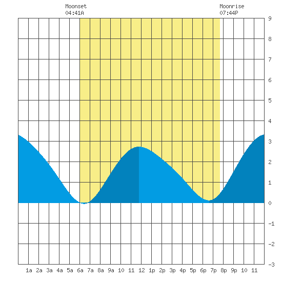 Haddam tide chart for Saturday, August 21, 2021