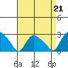Haddam tide chart for Saturday, August 21, 2021
