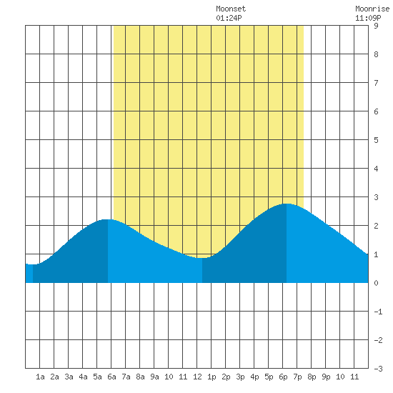 Haddam tide chart for Sunday, August 29, 2021