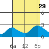 Haddam tide chart for Sunday, August 29, 2021
