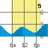 Haddam tide chart for Thursday, August 5, 2021