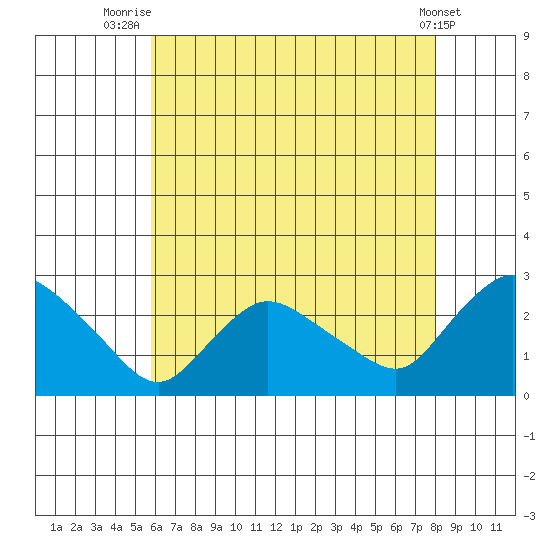 Haddam tide chart for Friday, August 6, 2021