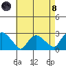 Haddam tide chart for Sunday, August 8, 2021