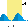 Haddam tide chart for Friday, September 10, 2021