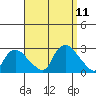 Haddam tide chart for Saturday, September 11, 2021