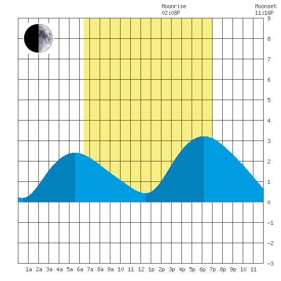 Haddam tide chart for Monday, September 13, 2021