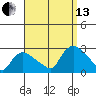 Haddam tide chart for Monday, September 13, 2021
