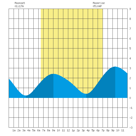 Haddam tide chart for Thursday, September 16, 2021