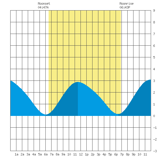 Haddam tide chart for Sunday, September 19, 2021