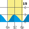 Haddam tide chart for Sunday, September 19, 2021