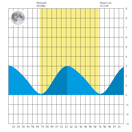 Haddam tide chart for Monday, September 20, 2021