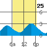 Haddam tide chart for Saturday, September 25, 2021