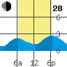 Haddam tide chart for Tuesday, September 28, 2021