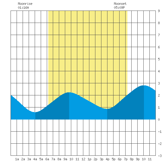 Haddam tide chart for Thursday, September 2, 2021