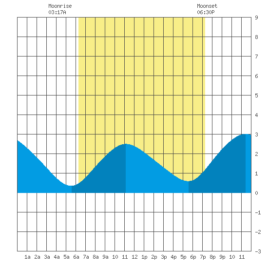 Haddam tide chart for Saturday, September 4, 2021