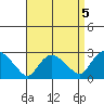 Haddam tide chart for Sunday, September 5, 2021