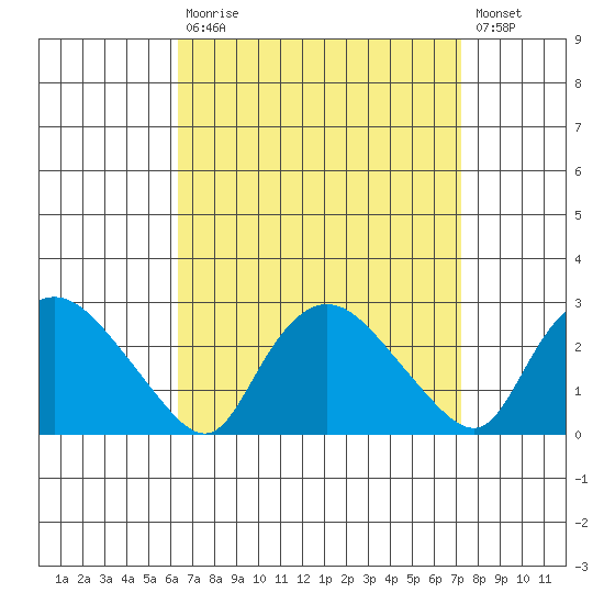 Haddam tide chart for Tuesday, September 7, 2021