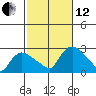 Haddam tide chart for Tuesday, October 12, 2021