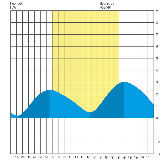 Haddam tide chart for Wednesday, October 13, 2021