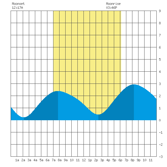 Haddam tide chart for Thursday, October 14, 2021