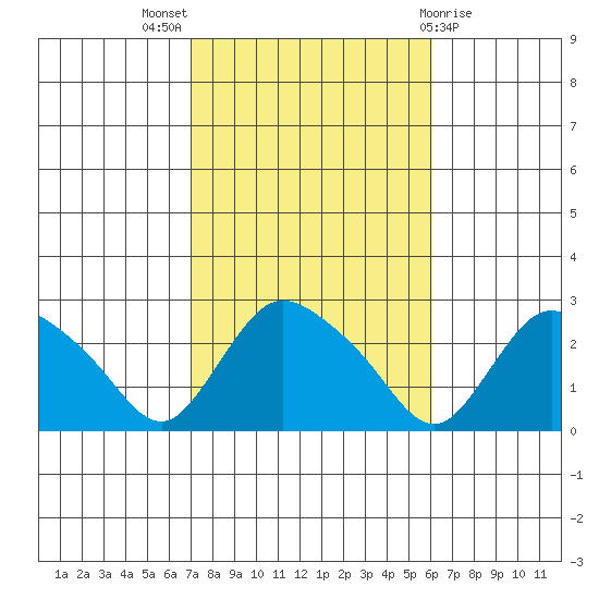 Haddam tide chart for Monday, October 18, 2021