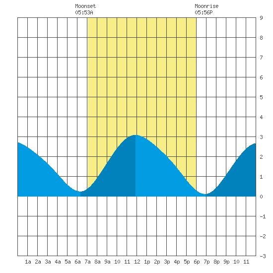Haddam tide chart for Tuesday, October 19, 2021